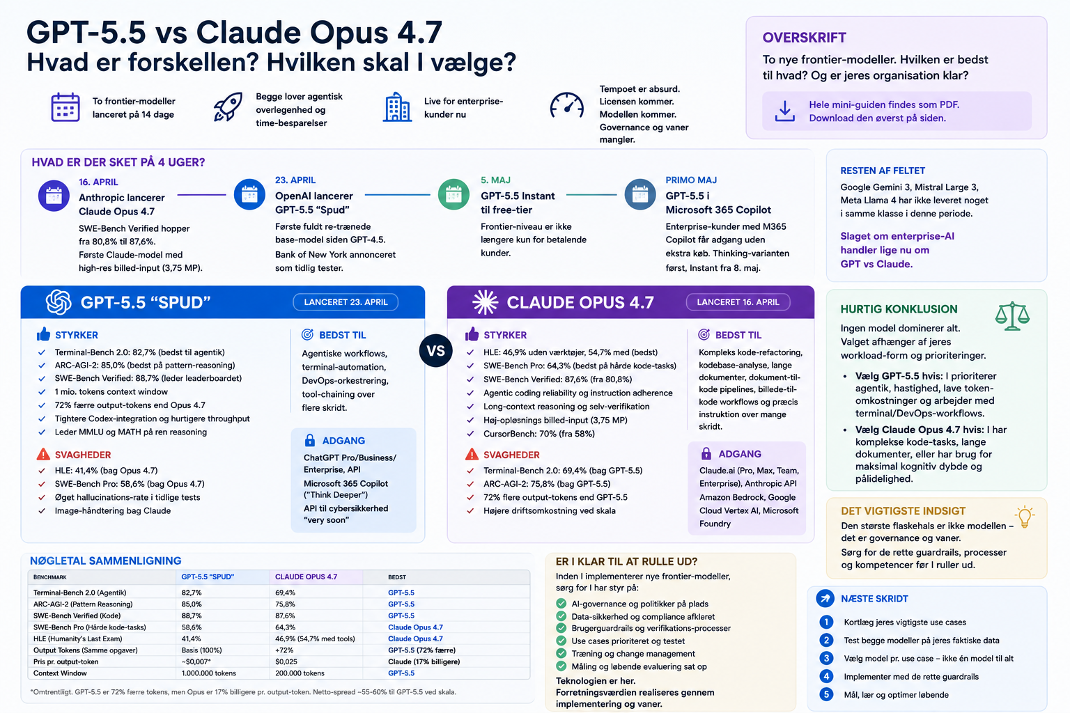 Frontier-AI til enterprise: GPT-5.5 vs Opus 4.7
