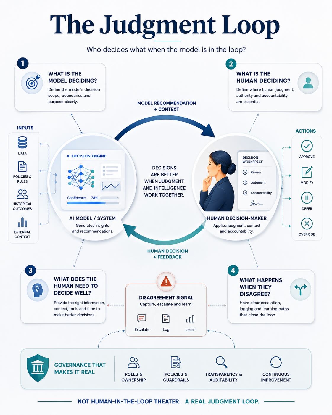 Judgment Loop'et: Beslutningsret i enterprise AI